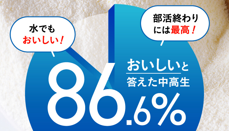 水でもおいしい！部活終わりには最高！おいしいと答えた中高生86.6%